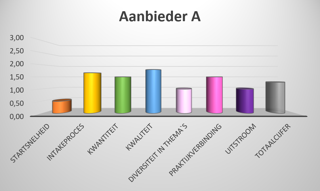 Grafiek offerte duiden