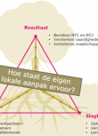 Groeimodel lokale aanpak laaggeletterdheid, met draagvlak, slagkracht en resultaat