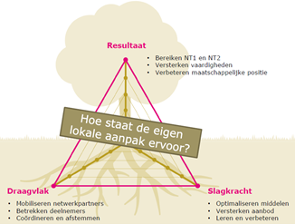 Groeimodel lokale aanpak laaggeletterdheid, met draagvlak, slagkracht en resultaat