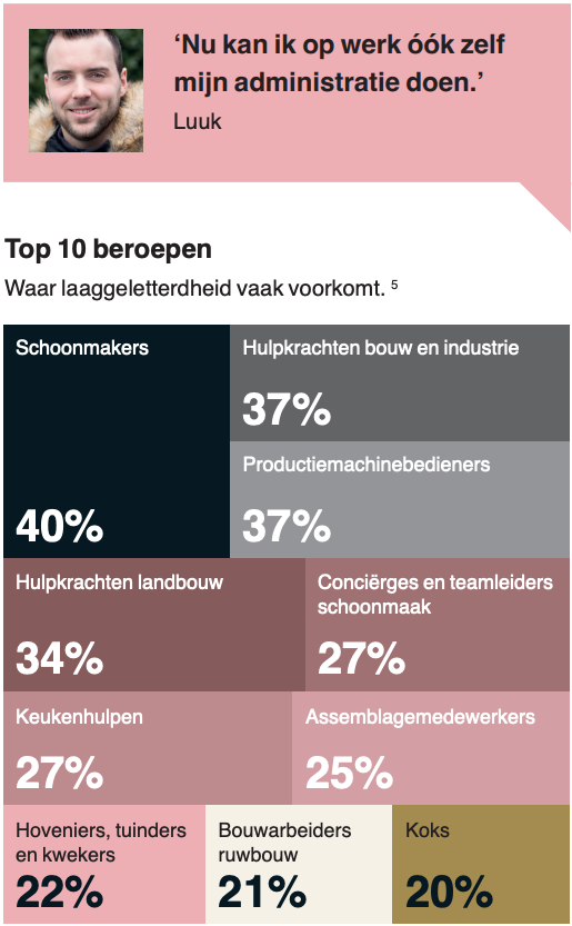 Top 10 beroepen Waar laaggeletterdheid vaak voorkomt.